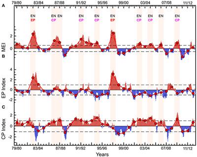 Impact of El Niño Variability on Oceanic Phytoplankton